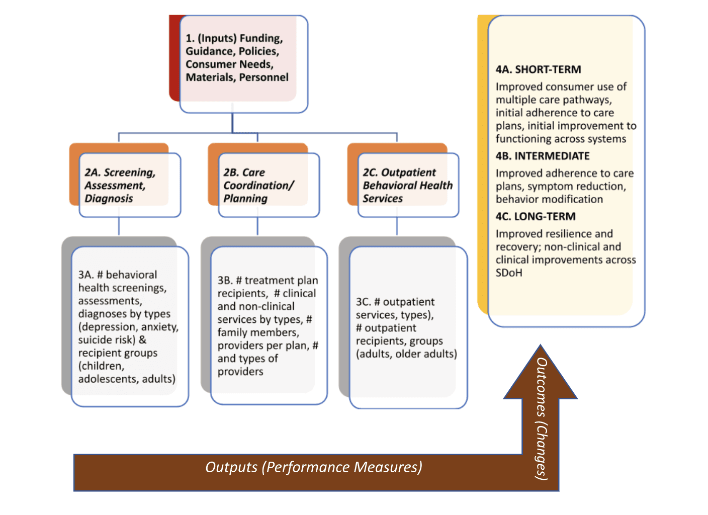 Nested Logic Model Uk Participatory Logic Modeling For Integrated Behavioral Health Outcomes ...
